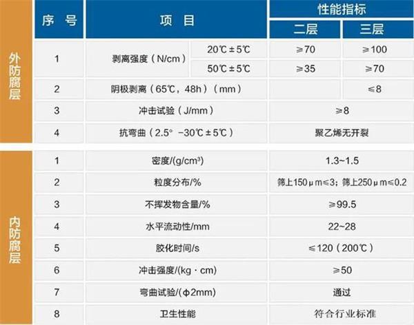 宁夏防腐螺旋钢管生产厂家性能指标参数